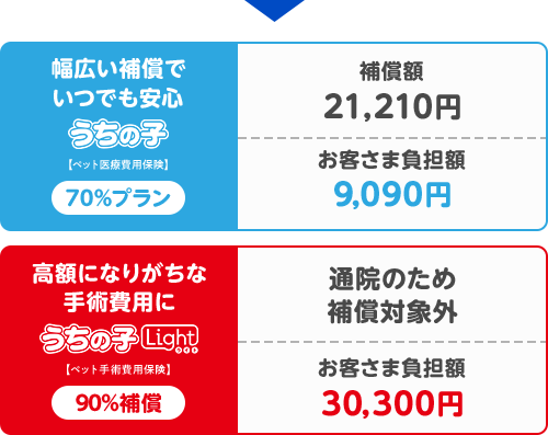 幅広い補償でいつでも安心 うちの子 70%プラン 補償額21,210円 お客さま負担額9,090円 高額になりがちな手術費用に うちの子ライト 90%補償 通院のため補償対象外 お客さま負担額30,300円