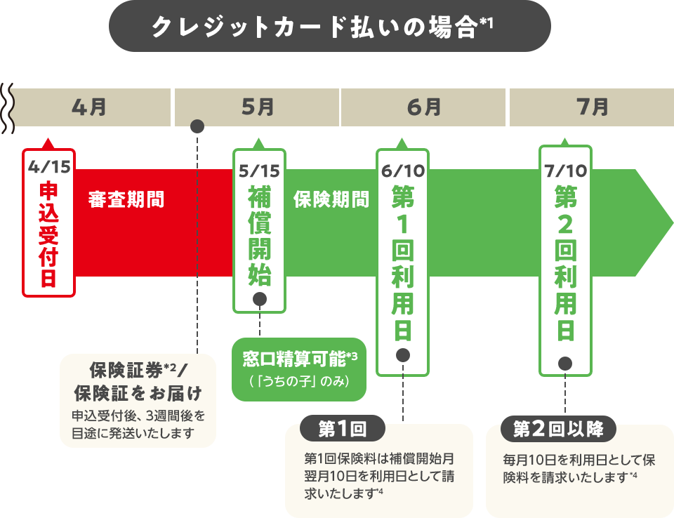 補償開始までの流れ