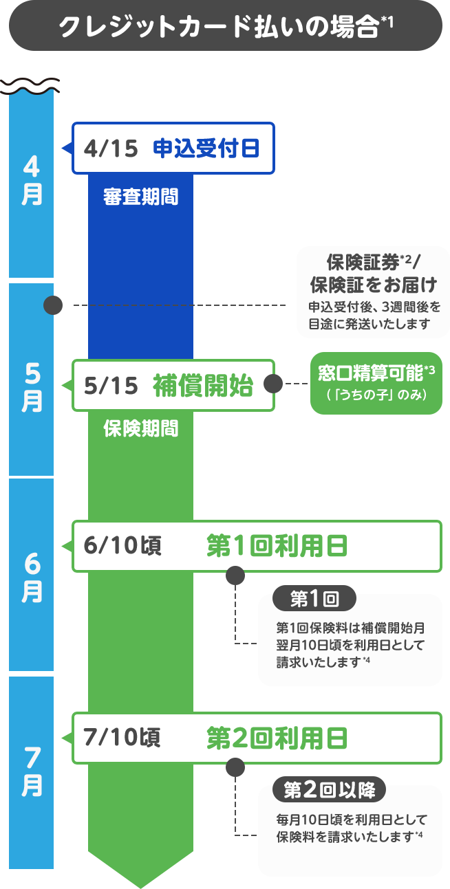 補償開始までの流れ
