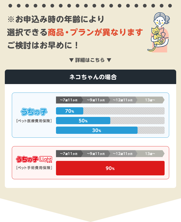 ※お申込み時の年齢により選択できる商品・プランが異なりますご検討はお早めに！