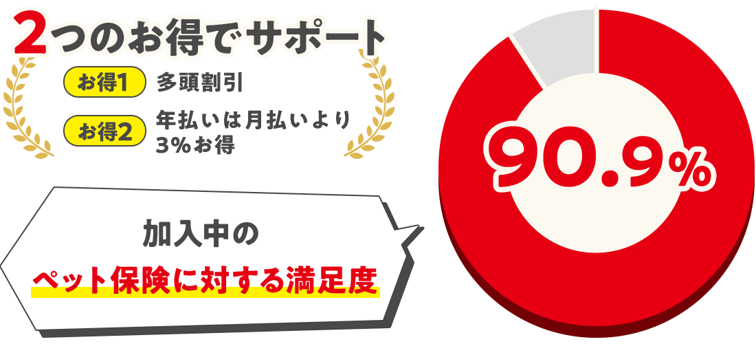 2つのお得でサポート お得1：多頭割引 お得2：年払いは月払いより3％お得 加入中のペット保険に対する満足度90.9％