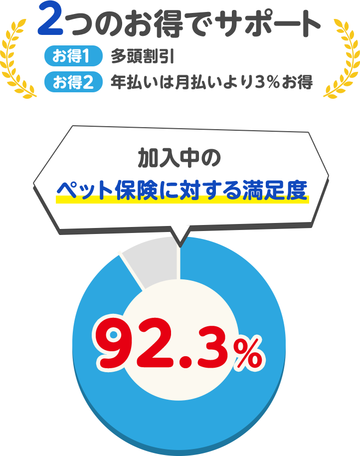 2つのお得でサポート お得1：多頭割引 お得2：年払いは月払いより3％お得 加入中のペット保険に対する満足度92.3％
