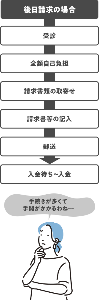 手続きが多くて手間がかかるわね…