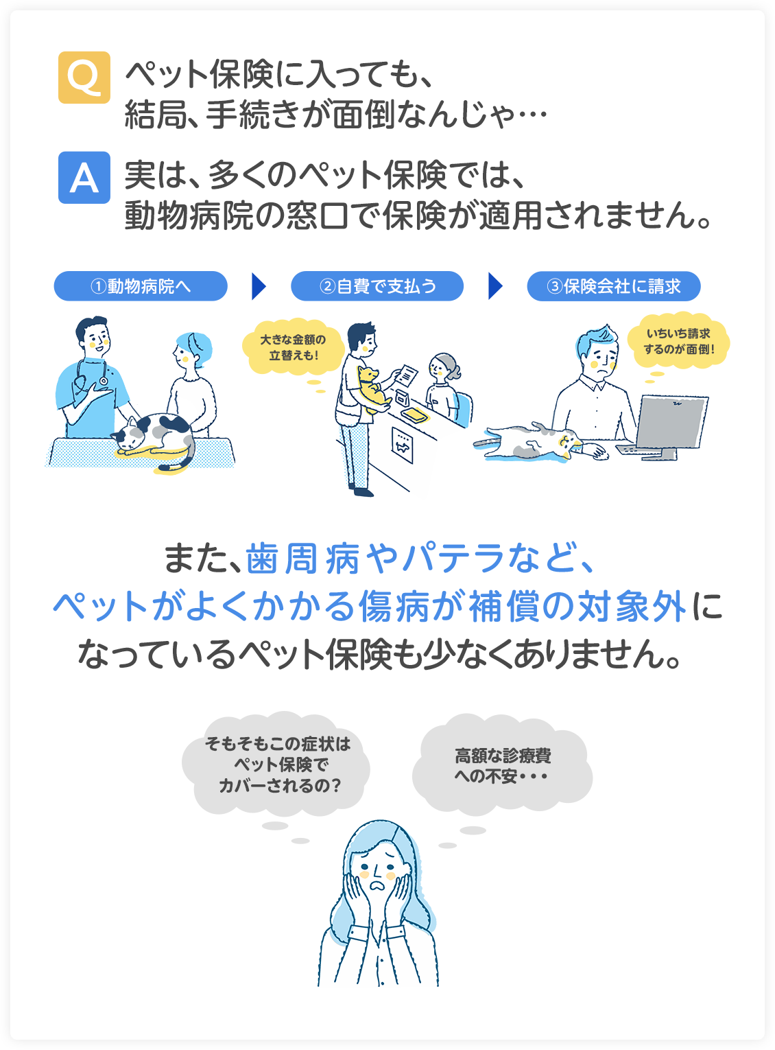 Q,ペット保険に入っても、結局手続きが面倒なんじゃ…。A.実は、多くのペット保険では、動物病院の窓口で保険が適用されません。