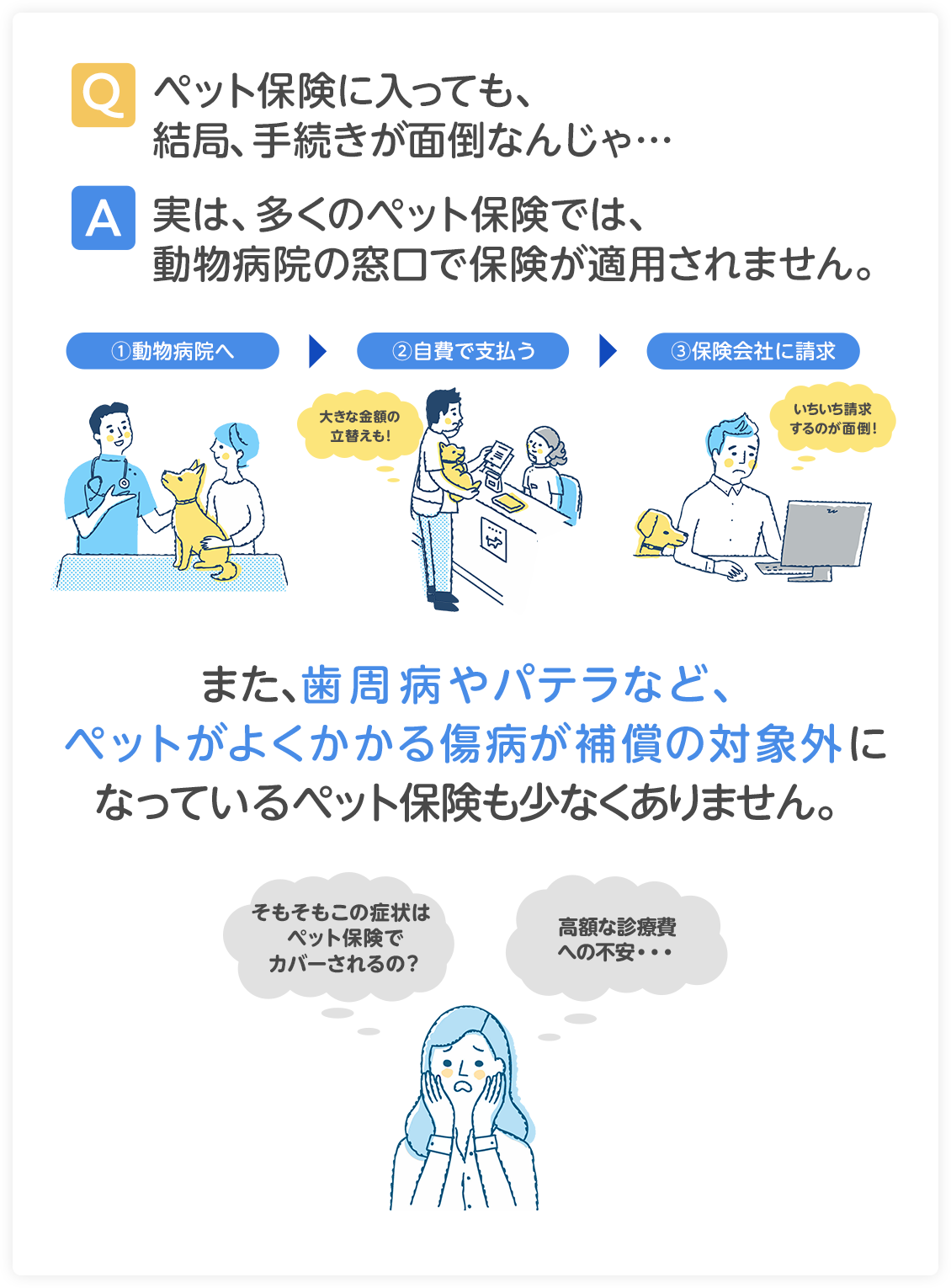 Q,ペット保険に入っても、結局手続きが面倒なんじゃ…。A.実は、多くのペット保険では、動物病院の窓口で保険が適用されません。