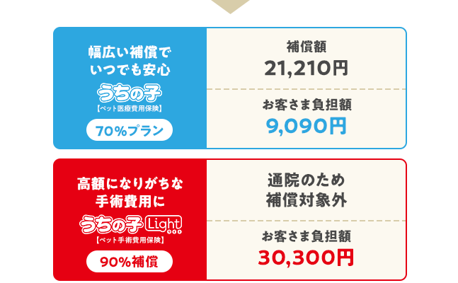 幅広い補償でいつでも安心 うちの子 70%プラン 補償額21,210円 お客さま負担額9,090円 高額になりがちな手術費用に うちの子ライト 90%補償 通院のため補償対象外 お客さま負担額30,300円