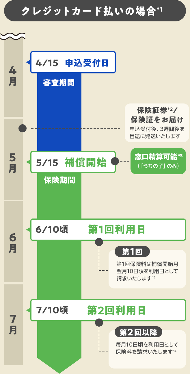 補償開始までの流れ