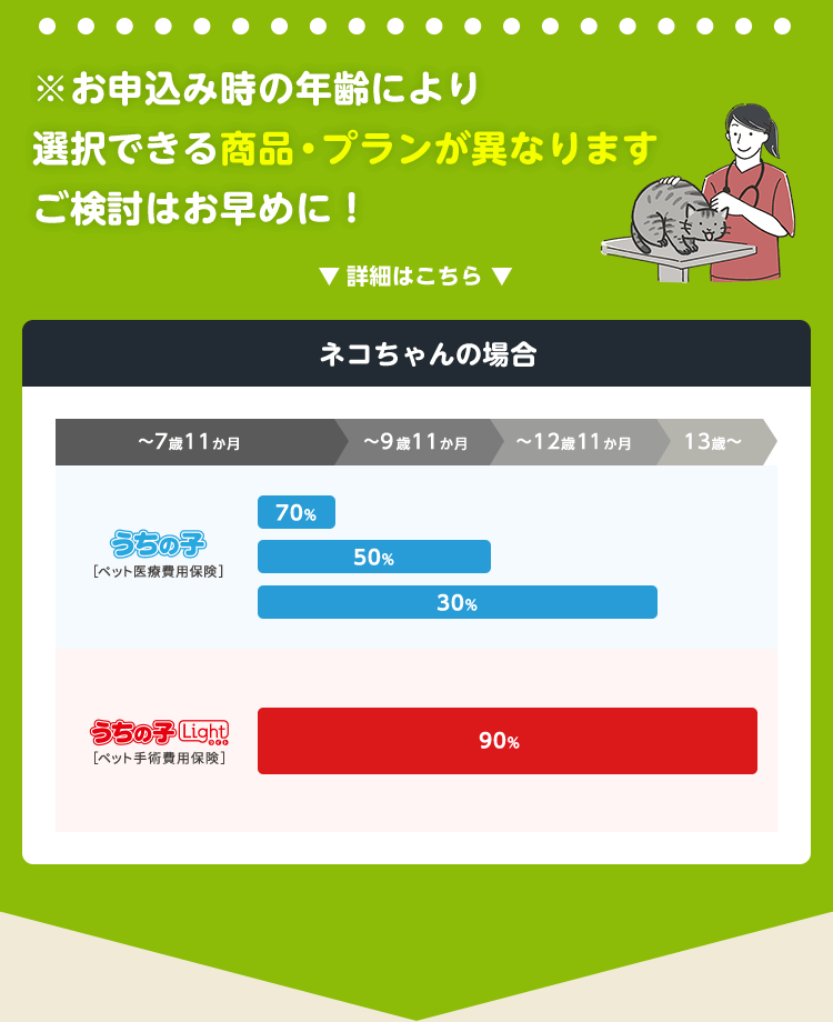 ※お申込み時の年齢により選択できる商品・プランが異なりますご検討はお早めに！