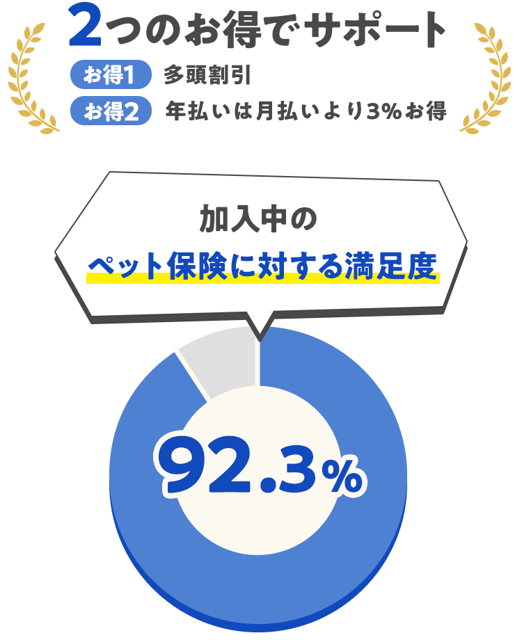2つのお得でサポート お得1：多頭割引 お得2：年払いは月払いより3％お得 加入中のペット保険に対する満足度92.3％