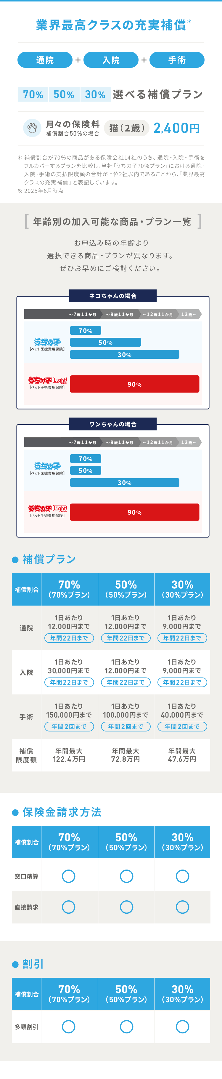 業界最高クラスの充実補償