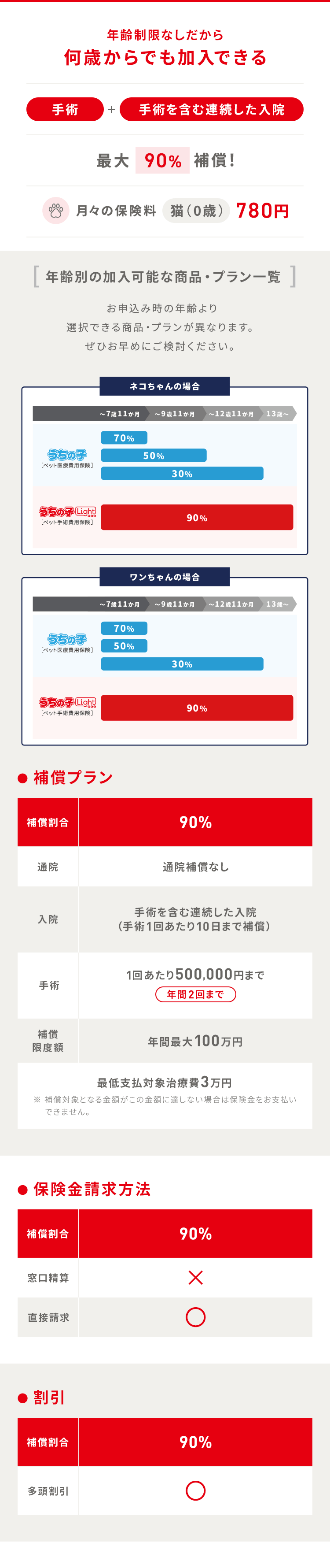 【年齢制限なしだから何歳からでも加入できる】手術＋手術を含む連続した入院 最大90%補償！月々の保険料「猫（0歳）」780円