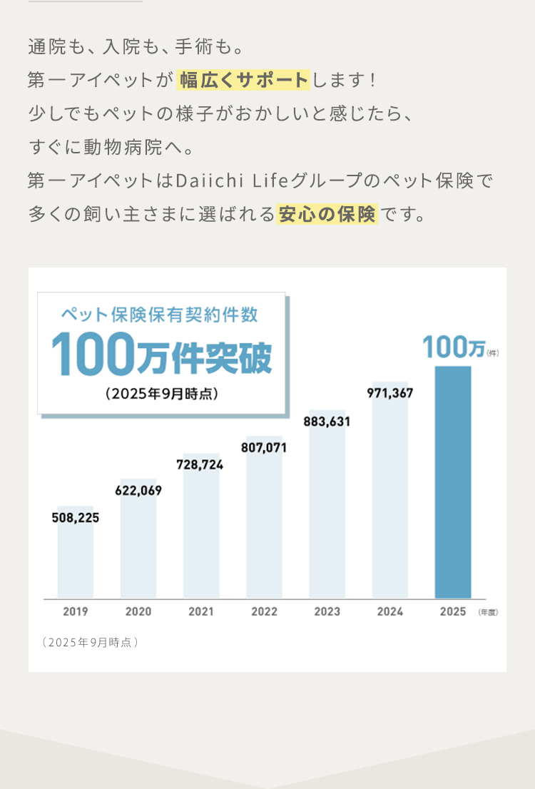通院も、入院も、手術も。第一アイペットが幅広くサポートします！ 少しでもペットの様子がおかしいと感じたら、すぐに動物病院へ。第一アイペットはDaiichi Lifeグループのペット保険で多くの飼い主さまに選ばれる安心の保険です。【ペット保険保有契約件数：90万件突破】