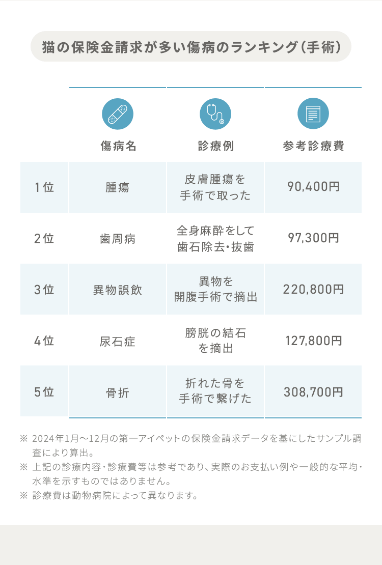 猫の保険金請求が多い傷病のランキング（手術）