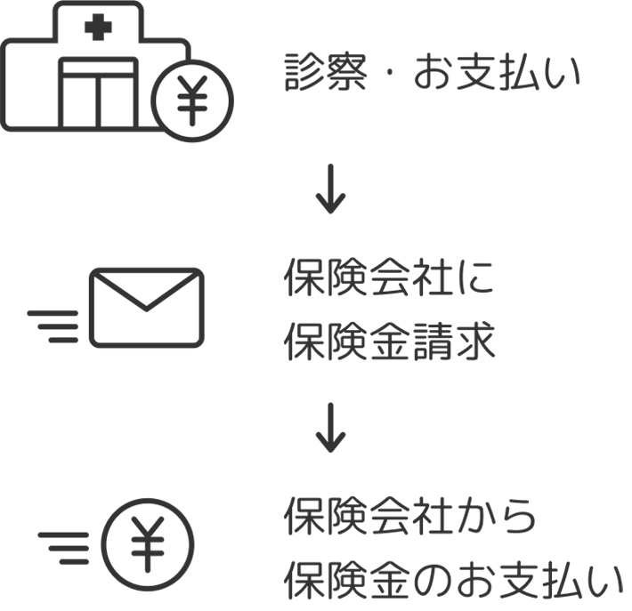 一般的な保険金の請求|アイペット損害保険株式会社