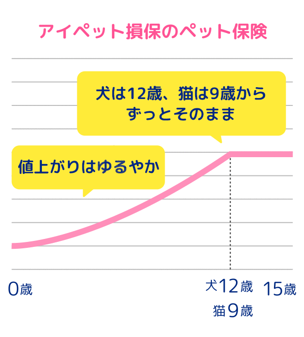 アイペット損保のペット保険|アイペット損害保険株式会社
