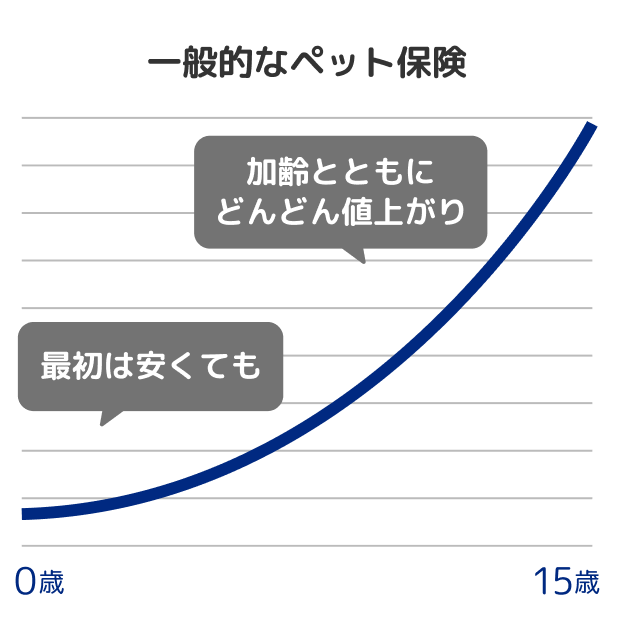 一般的なペット保険|アイペット損害保険株式会社