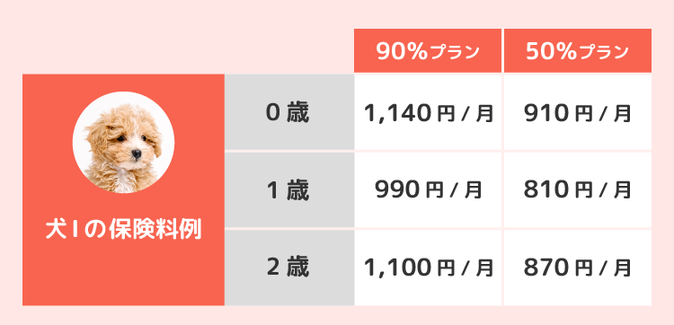 保険料