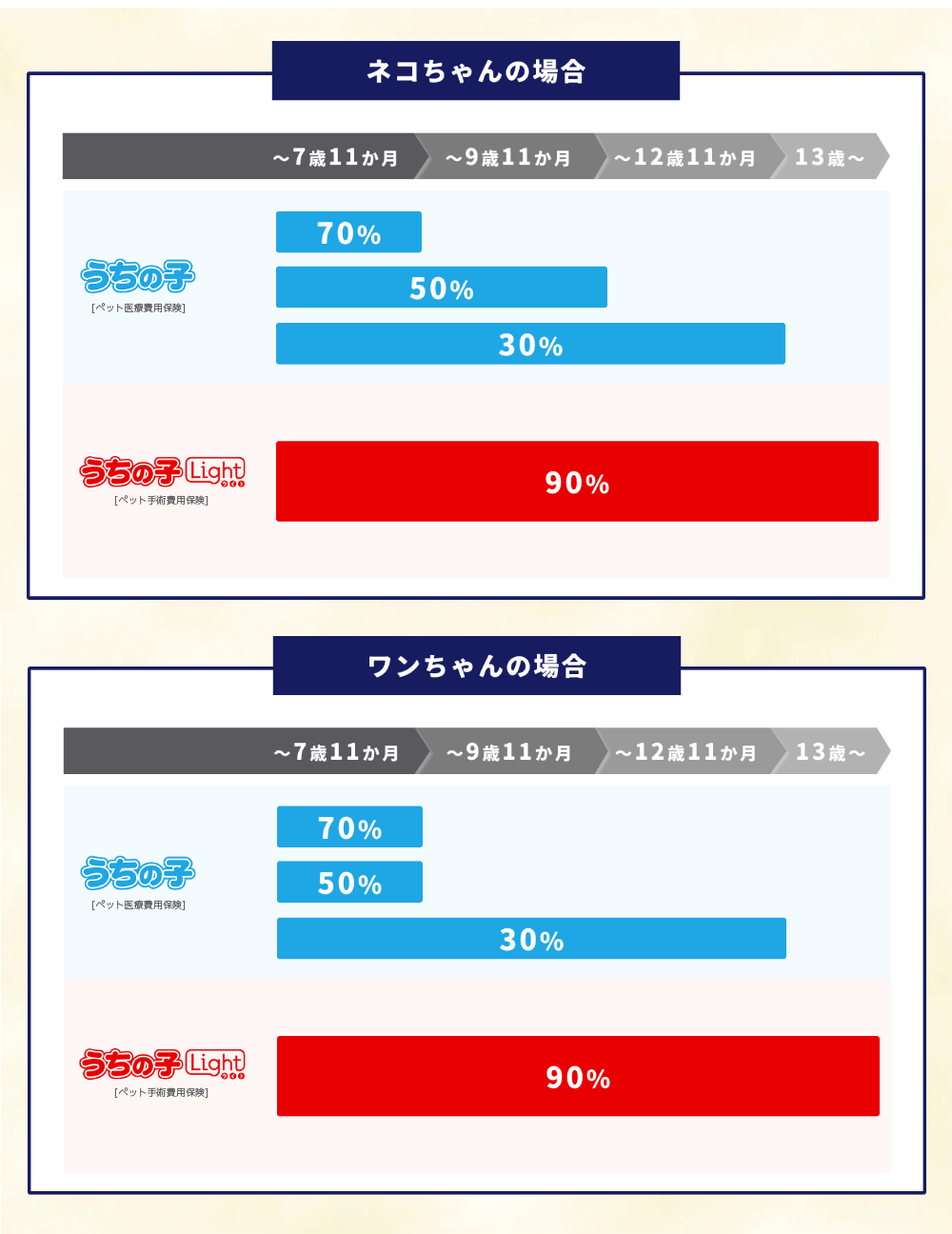 加入できるペット年齢で比較