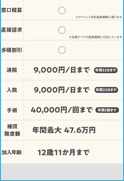 窓口精算:〇、直接請求:〇、多頭割引:〇、通院:9,000円/日まで、入院:9,000円/日まで、手術:40,000円/回まで、補償限度額:年間最大47.6万円、加入年齢:12歳11か月まで。