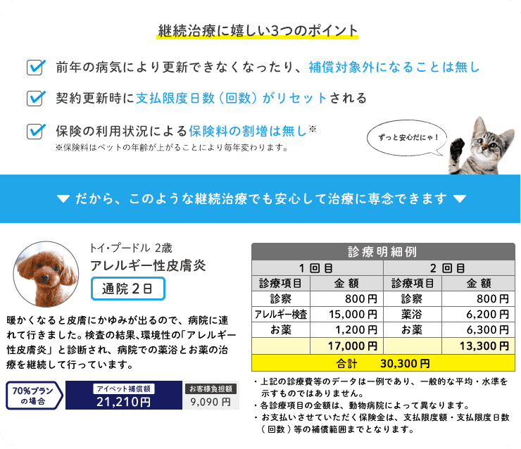 継続治療に嬉しい3つのポイント　1.前年の病気により更新できなくなったり、補償対象外になることは無し　2.契約更新時に支払限度日数(回数)がリセットされる　3.保険の利用状況による保険料の割増は無し