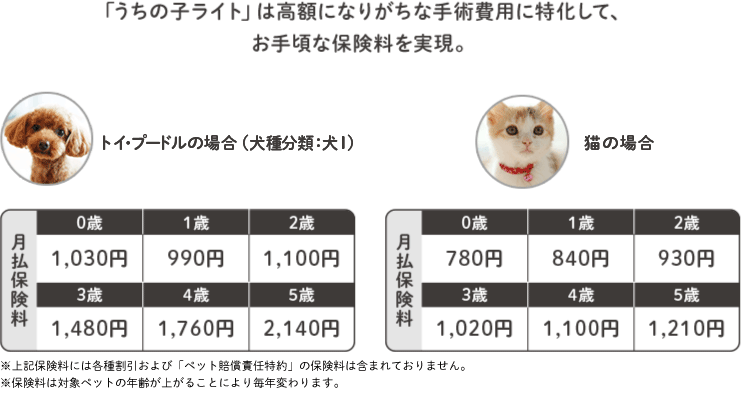 「うちの子ライト」は高額になりがちな手術費用に特化して、お手頃な保険料を実現。