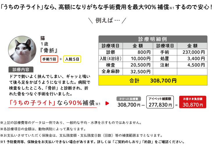 「うちの子ライト」なら、高額になりがちな手術費用を最大90%補償するので安心！
