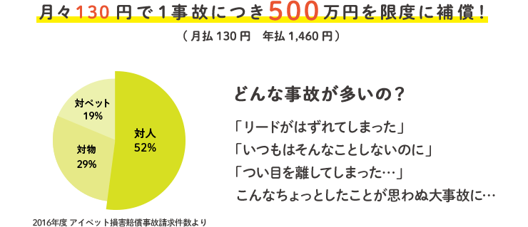 月々130円で1事故につき500万円を限度に補償！