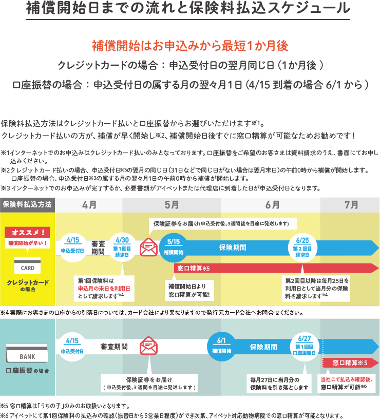 「補償開始日までの流れと保険料払込スケジュール」補償開始はお申込みから最短１か月後。クレジットカードの場合：申込受付日の翌月同じ日(１か月後)。口座振替の場合：申込受付日の属する月の翌々月１日(4/15到着の場合6/1から)。