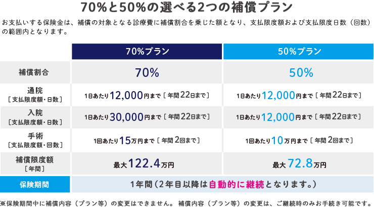 70%と50%の選べる2つの補償プラン
