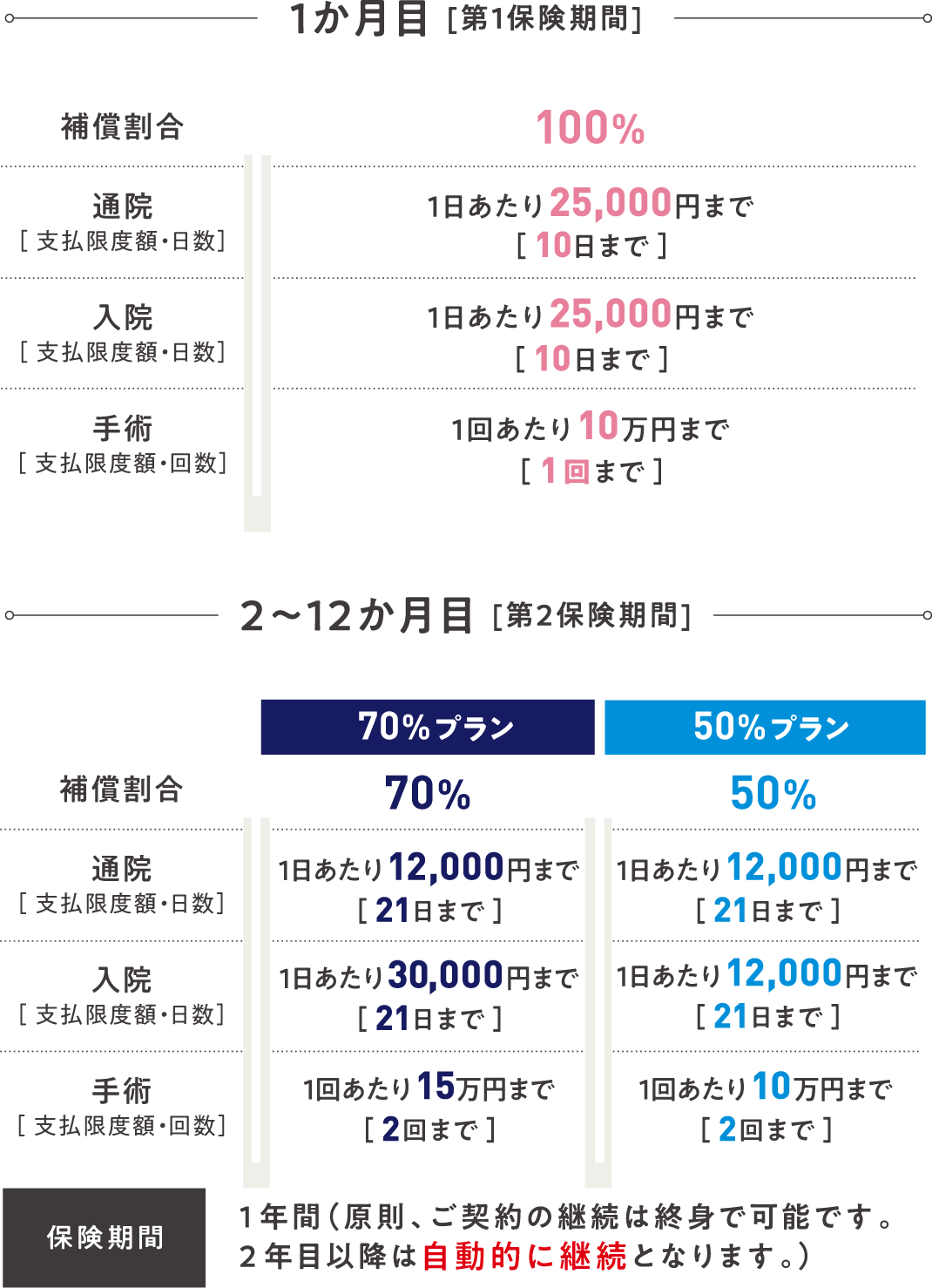 補償プラン詳細