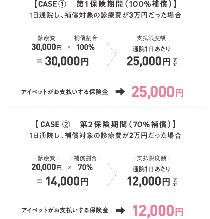 【CASE ①　第1保険期間（100%補償）】1日通院し、補償対象の診療費が3万円だった場合　【CASE ②　第2保険期間（70%補償）】1日通院し、補償対象の診療費が2万円だった場合