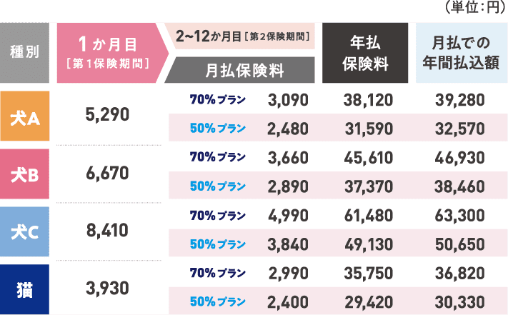 保険料表