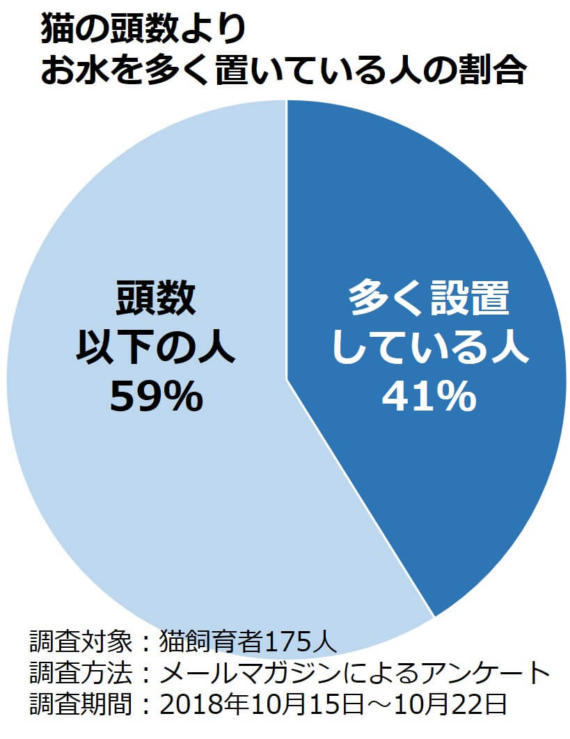 ネコの頭数よりお水を多く置いている人の割合