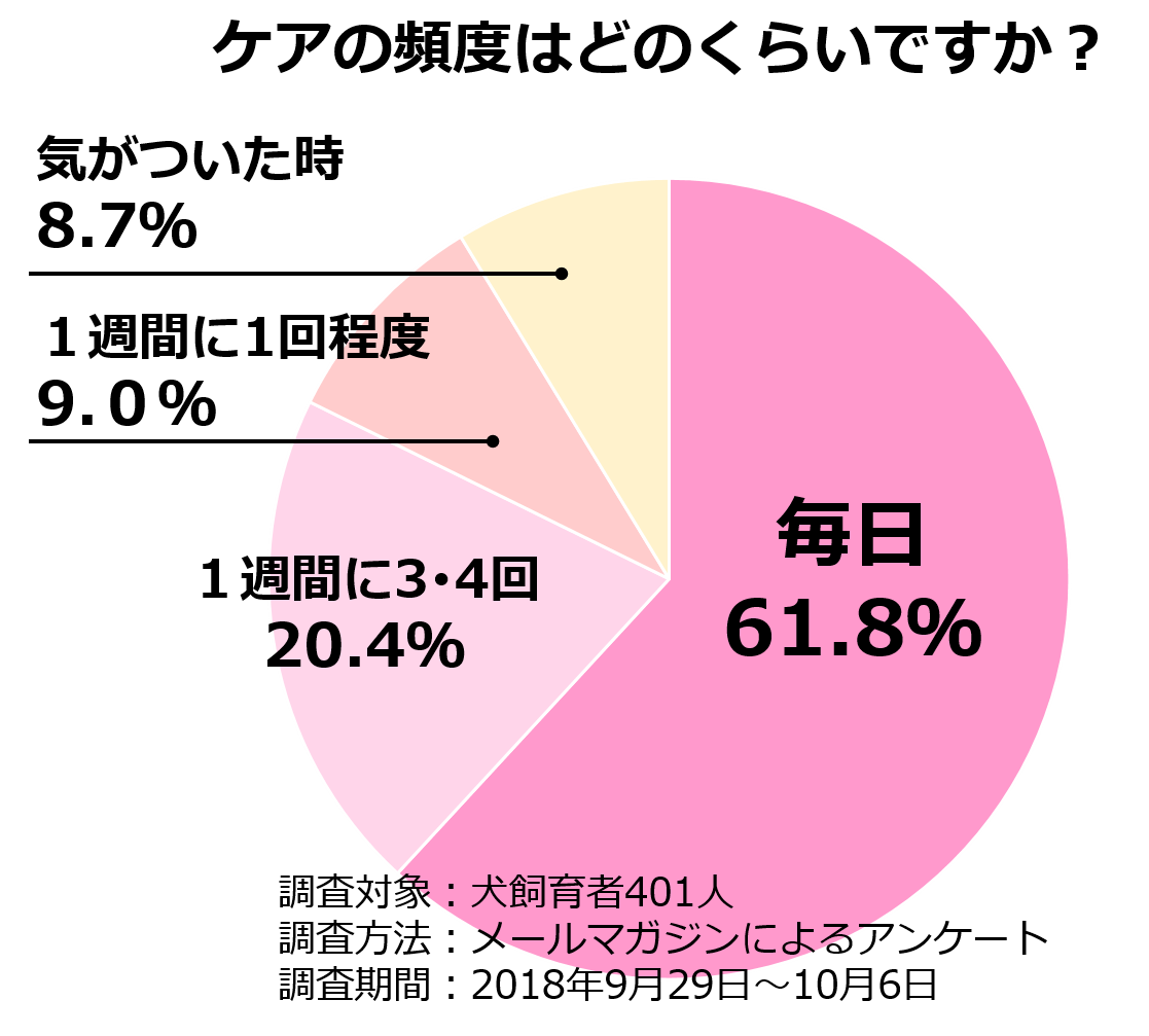 ケアの頻度はどのくらいですか？