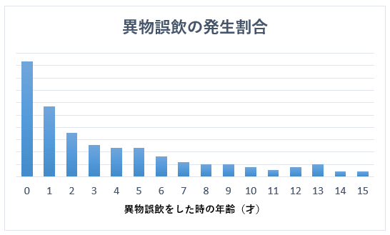 異物誤飲の発生割合