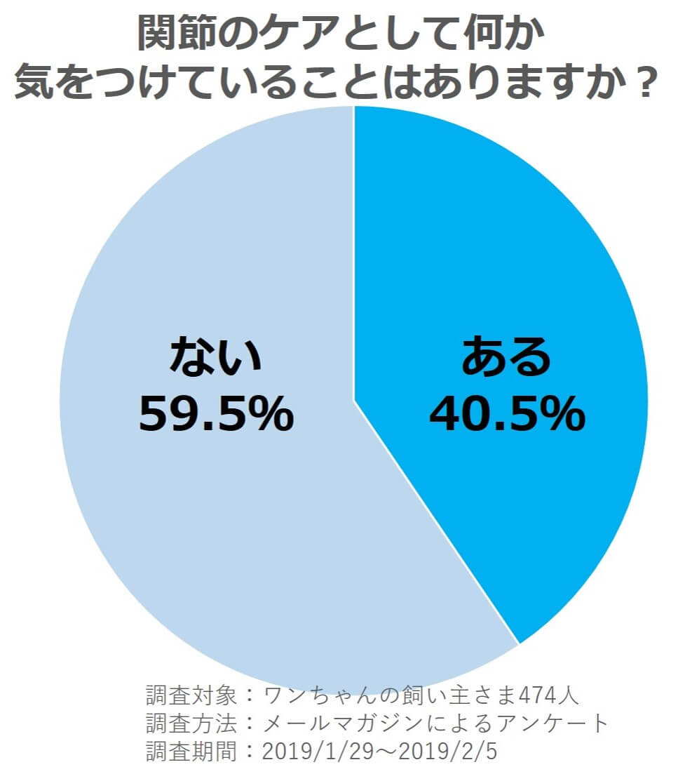 関節のケアとして気を付けていることはありますか？