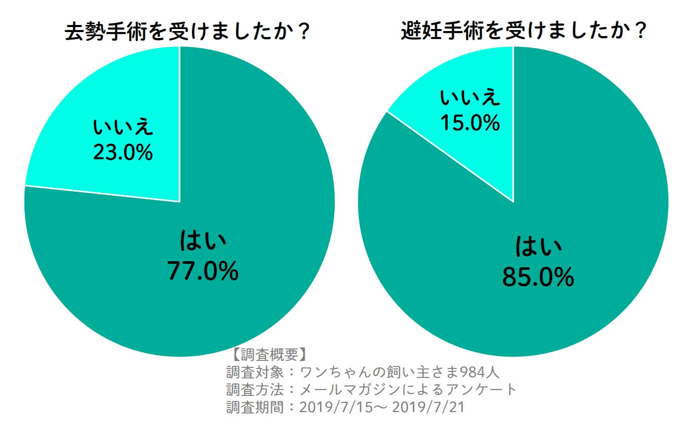 避妊去勢の割合