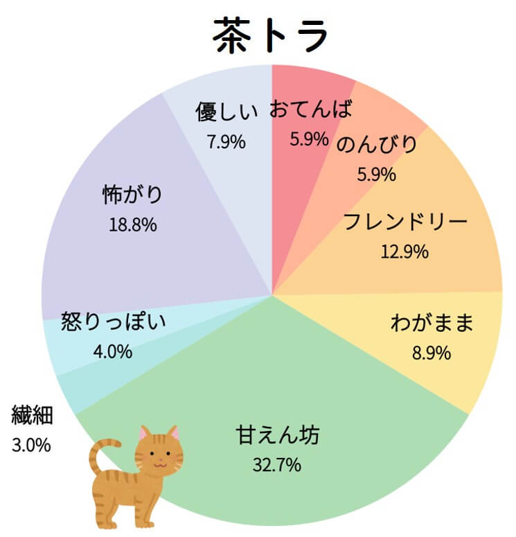 茶トラ