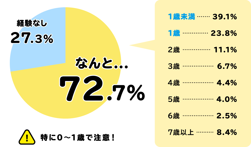 異物誤飲を経験したワンちゃんはなんと72.7%、経験なしは27.3%。経験したワンちゃんのうち、1歳未満は39.1%、1歳は23.8%おり、特に0〜1歳で注意が必要です！