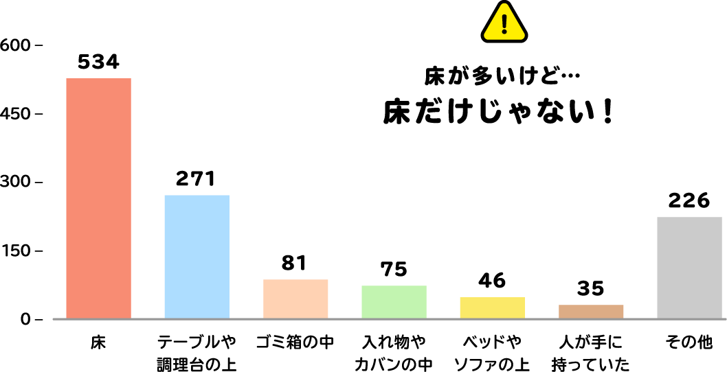 「床」が534件、「テーブルや調理台の上」が271件、「ゴミ箱の中」が81件という結に。床が多いけど…床だけじゃない！