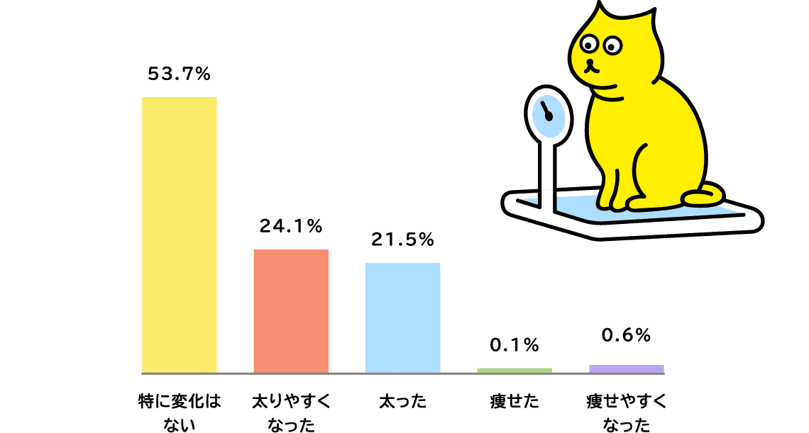 飼い方アンケート調査 結果発表 うちの子 Happy Project