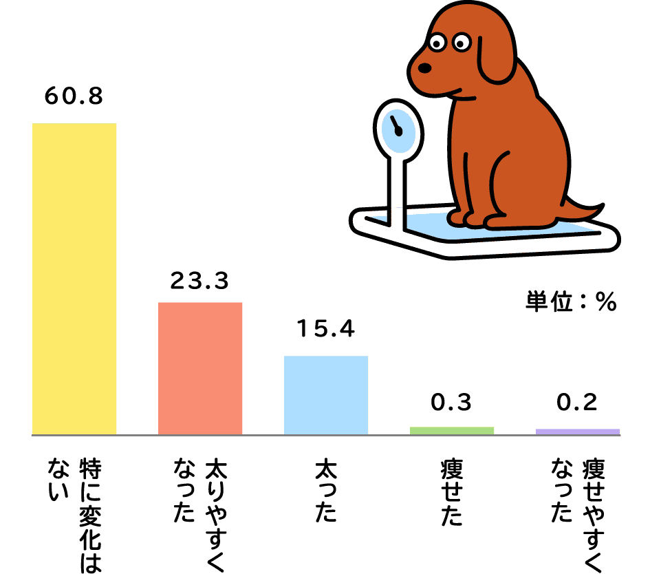 飼い方アンケート調査 結果発表 うちの子 Happy Project