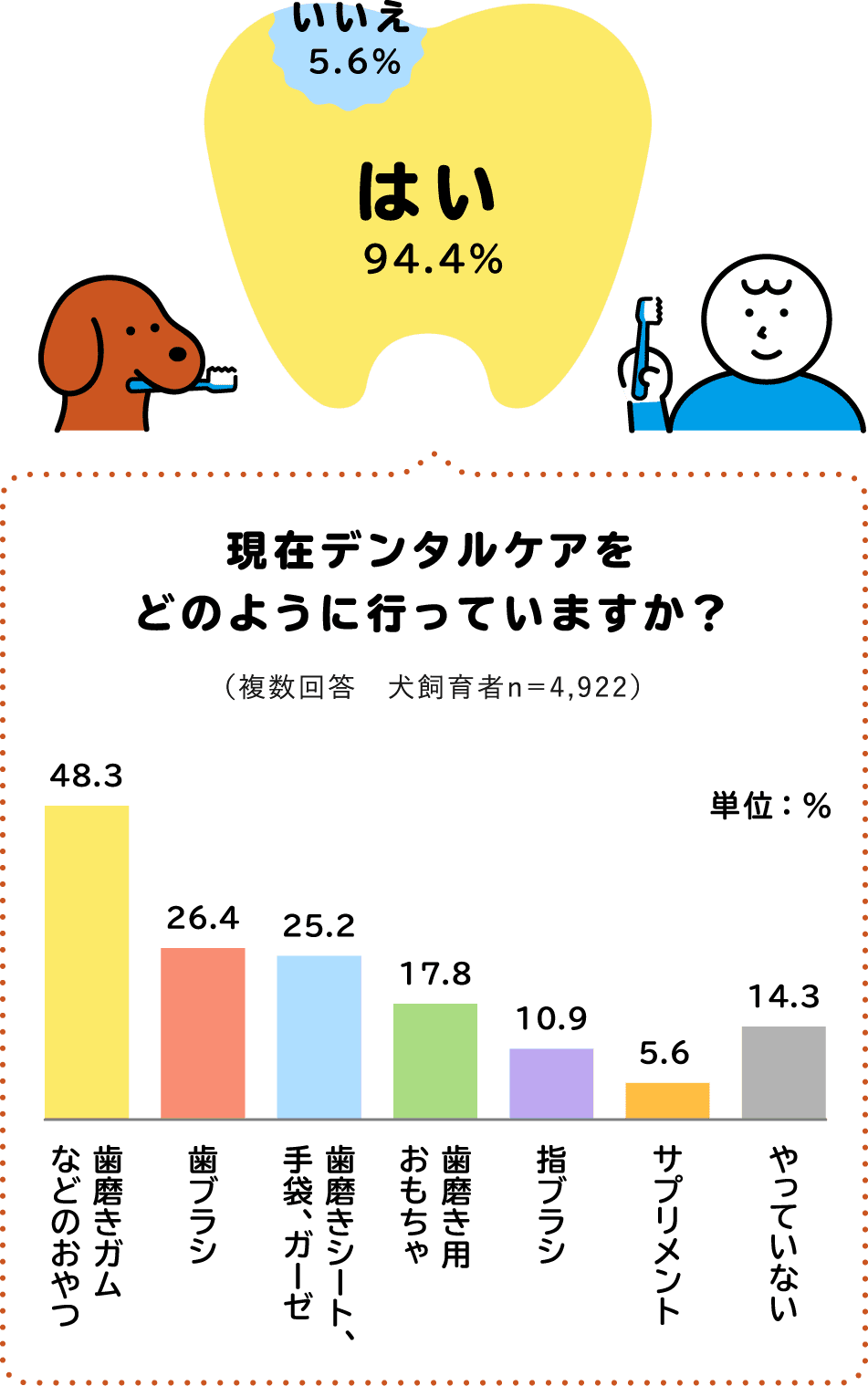 飼い方アンケート調査 結果発表 うちの子 Happy Project