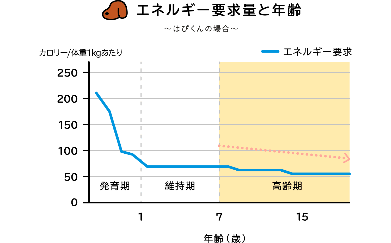 エネルギー要求量と年齢～はぴくんの場合～
