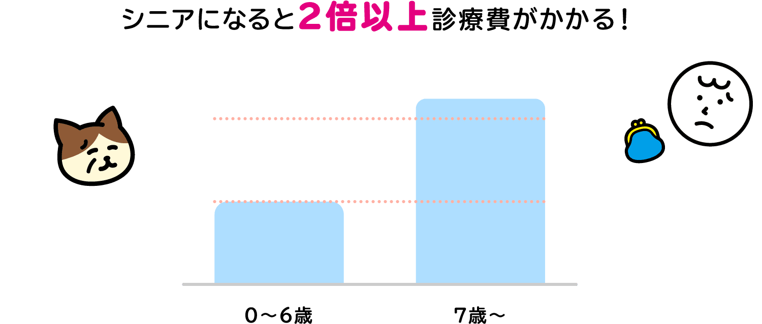 シニアになると2倍以上診療費がかかる！