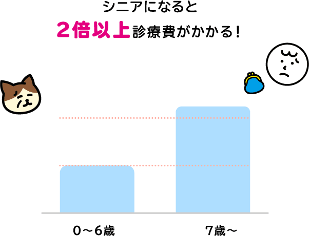 ハッピーシニアライフへの備え うちの子 Happy Project ハッピーシニアライフへの備え うちの子 Happy Project