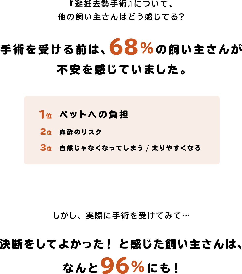 『避妊去勢手術』について、他の飼い主さんはどう感じてる？