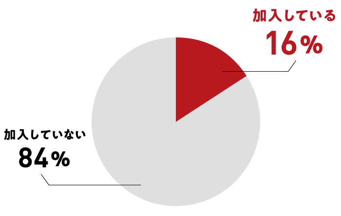 加入している16％ 加入していない84%