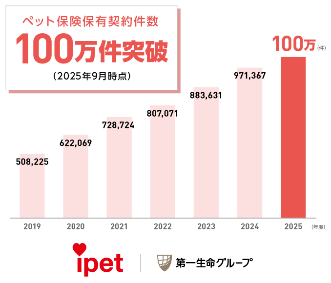 ペット保険保有契約件数100万件突破
