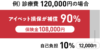 アイペット損保が補償90%